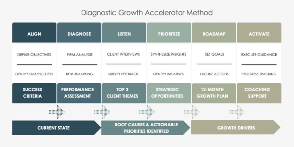 Diagnostic Growth Accelerator Method — six-phase workflow: Align, Diagnose, Listen, Prioritize, Roadmap, Activate